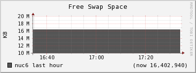 nuc6 swap_free